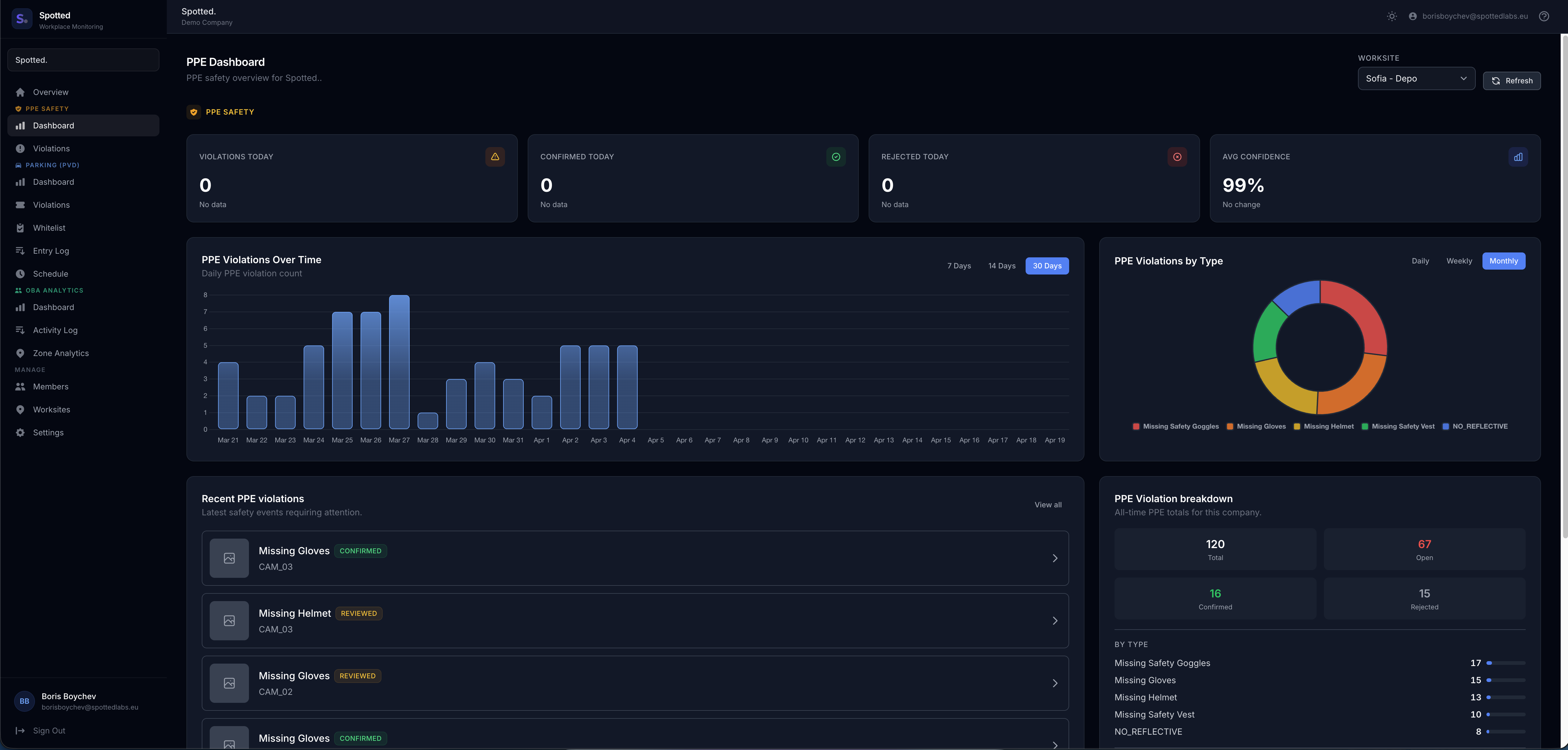 Spotted PPE Dashboard